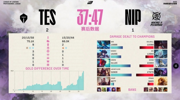 🎮999深渊格温席卷战场剪四杀 哥哥飞羽漫天三杀收尾 TES2-1NIP