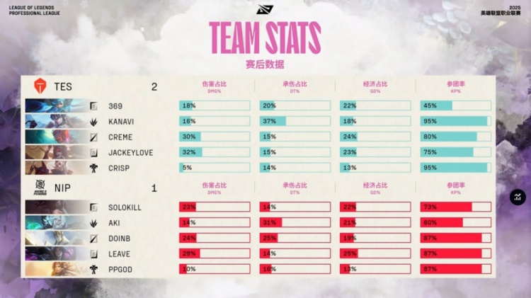 🎮999深渊格温席卷战场剪四杀 哥哥飞羽漫天三杀收尾 TES2-1NIP