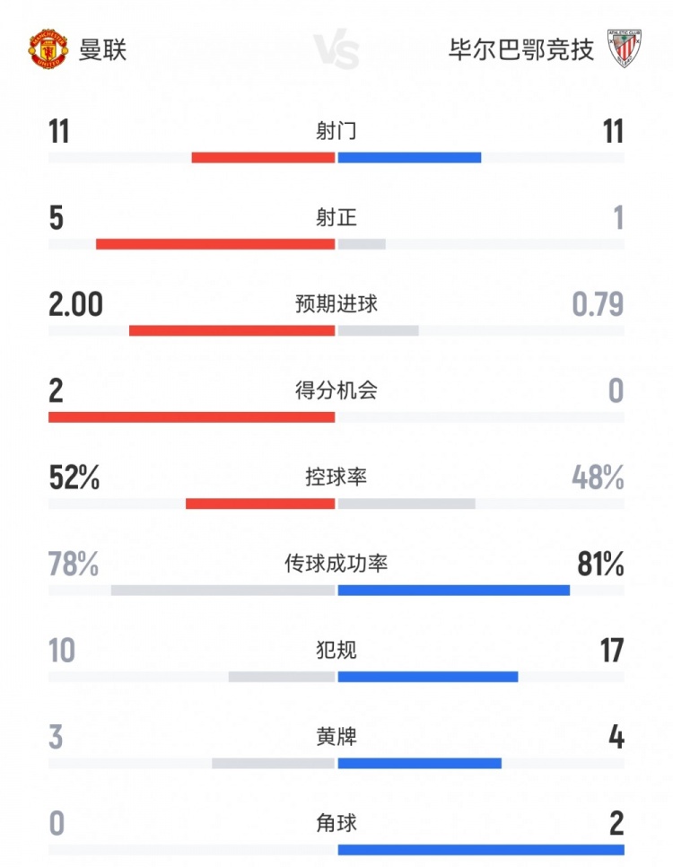 曼联4-1毕巴数据：射门11-11，射正5-1，得分机会2-0
