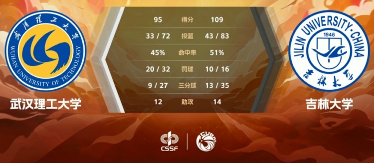 🏀CUBAL-段世镭24+6 刘滨畅19+12 吉林大学轻取武汉理工