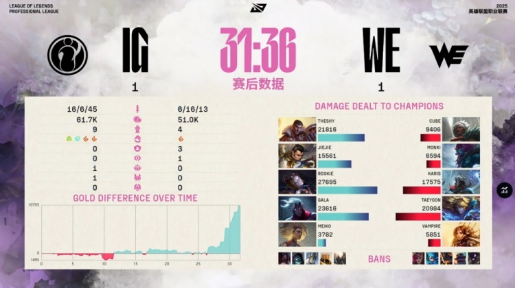 🎮WE抓TheShy出事 Rookie发条冲击波开三人燃尽三杀 iG扳回一城