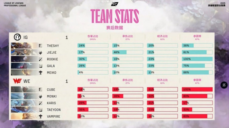 🎮WE抓TheShy出事 Rookie发条冲击波开三人燃尽三杀 iG扳回一城