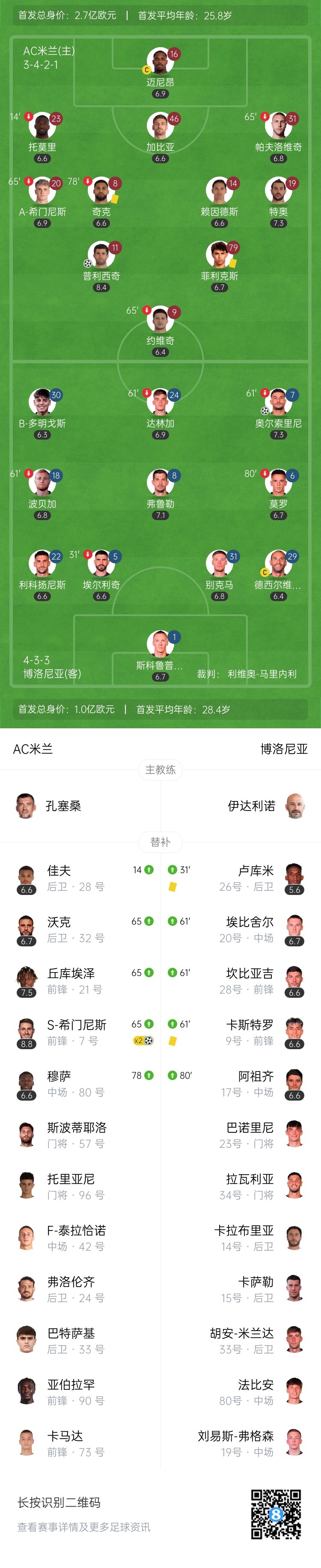意甲-米兰3-1博洛尼亚各赛事4连胜 普利西奇传射S-希门尼斯双响