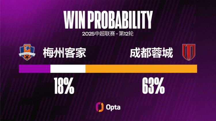 成都蓉城前11场都有进球，刷新球队单一中超赛季连续进球场次纪录
