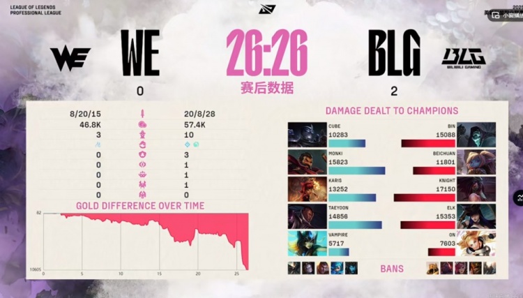🎮就是这个味！Karis安妮遭到Bin+knight轮流单杀 BLG横扫WE