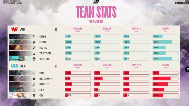 🎮就是这个味！Karis安妮遭到Bin+knight轮流单杀 BLG横扫WE