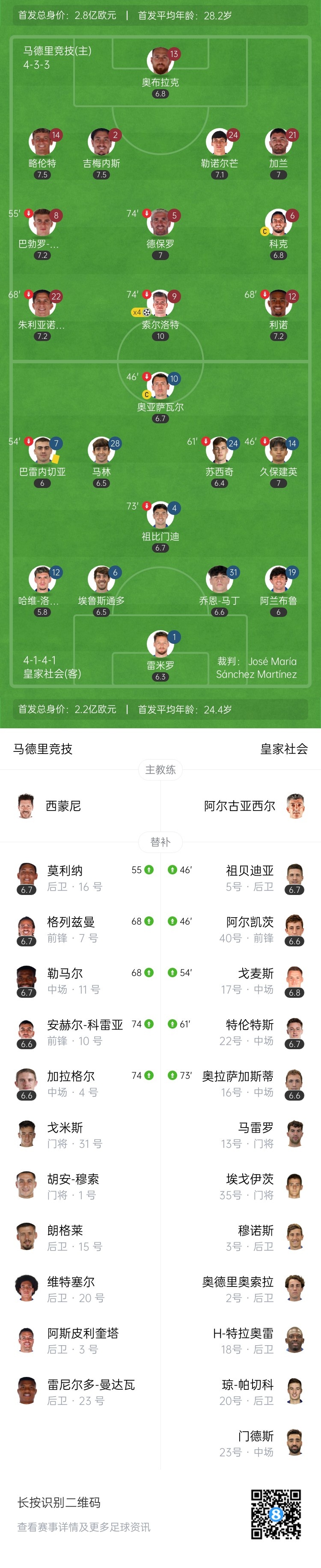 索尔洛特4分钟3球+半场大四喜 马竞4-0皇家社会3轮不败稳居第三