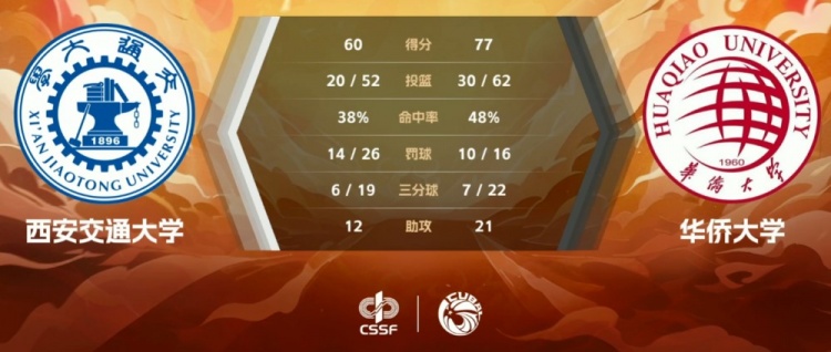 🏀CUBAL-张高铭35+10 华侨大学击败西安交大夺得首张八强门票