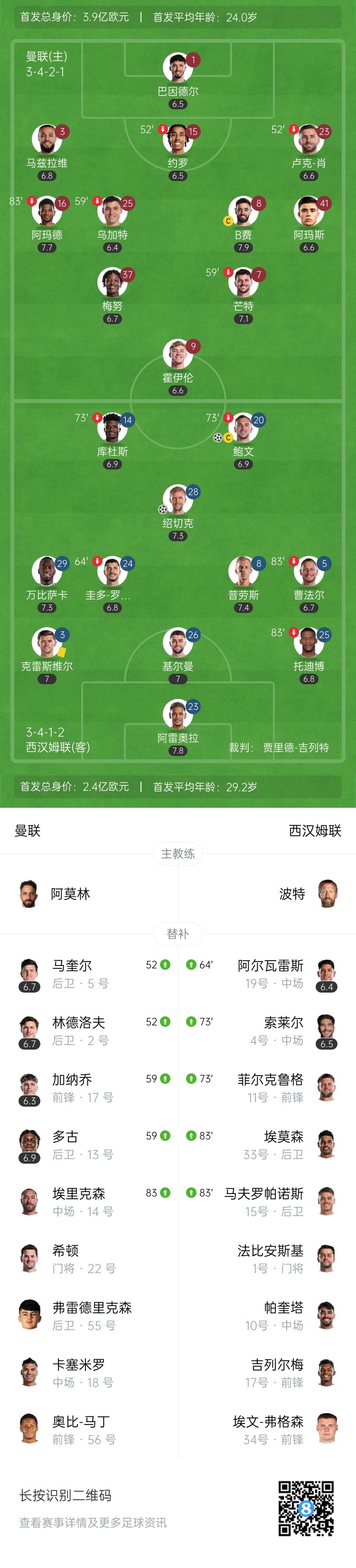 7轮不胜！曼联0-2遭西汉姆双杀 红魔排名倒数第5，被铁锤帮反超