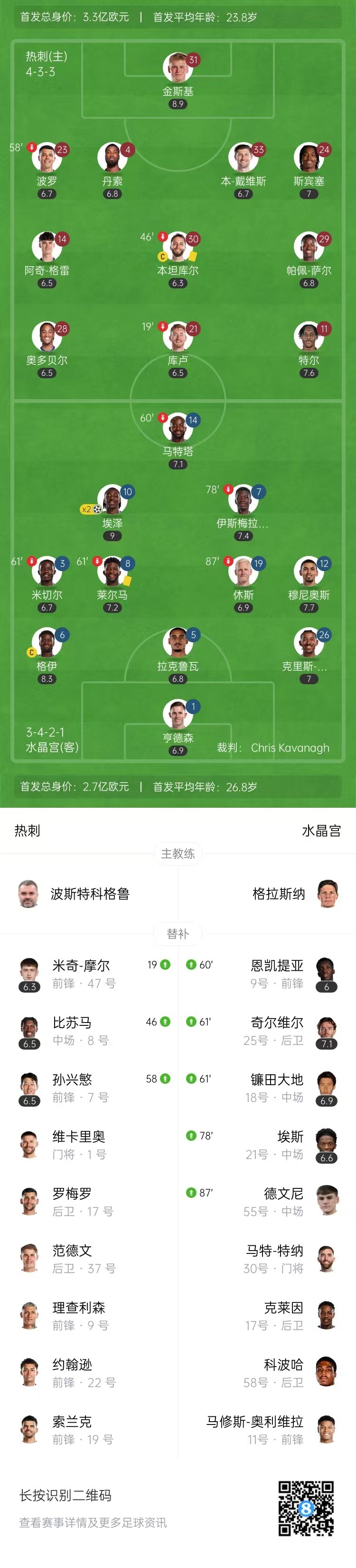英超-热刺主场0-2不敌水晶宫联赛5轮不胜 埃泽双响库卢伤退