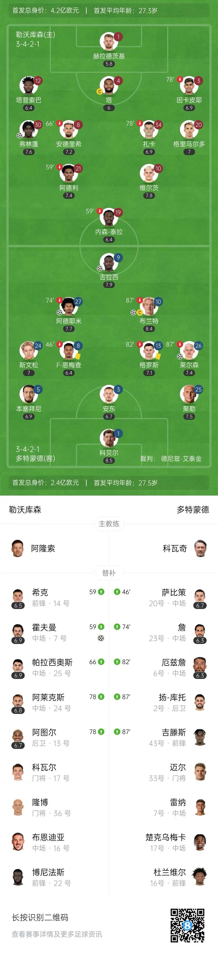 距欧冠区1分！多特4-2药厂取四连胜 布兰特、阿德耶米互送传射