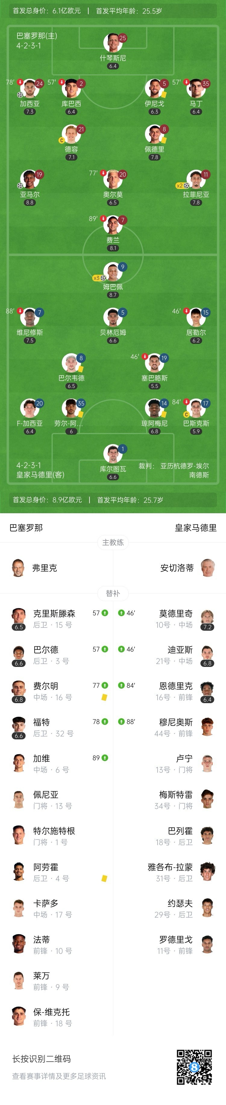 赛季四杀！巴萨4-3皇马7分领跑 姆巴佩戴帽拉菲双响亚马尔破门