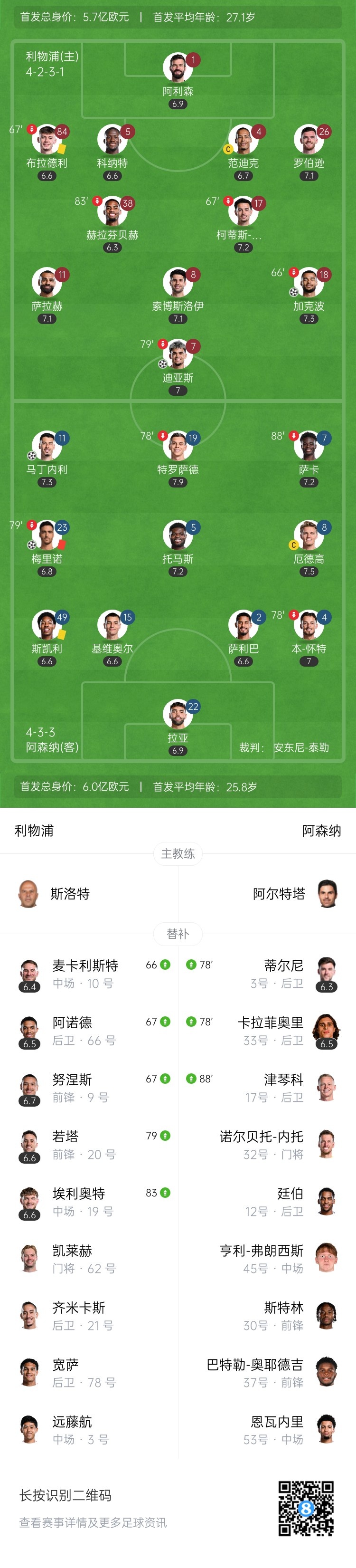 阿森纳2-2利物浦领先第五5分 马丁内利破门梅里诺扳平+染红