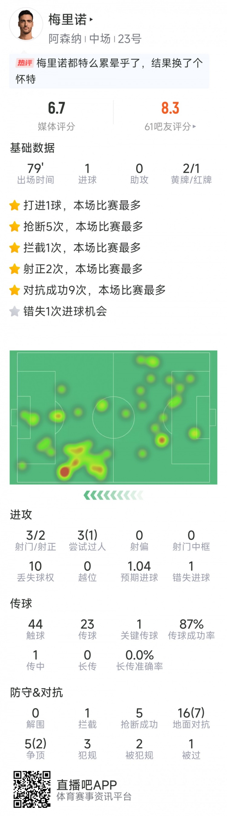 [体育头条]梅里诺本场数据：1粒进球，3射2正，5次抢断，2黄被罚下(图1)