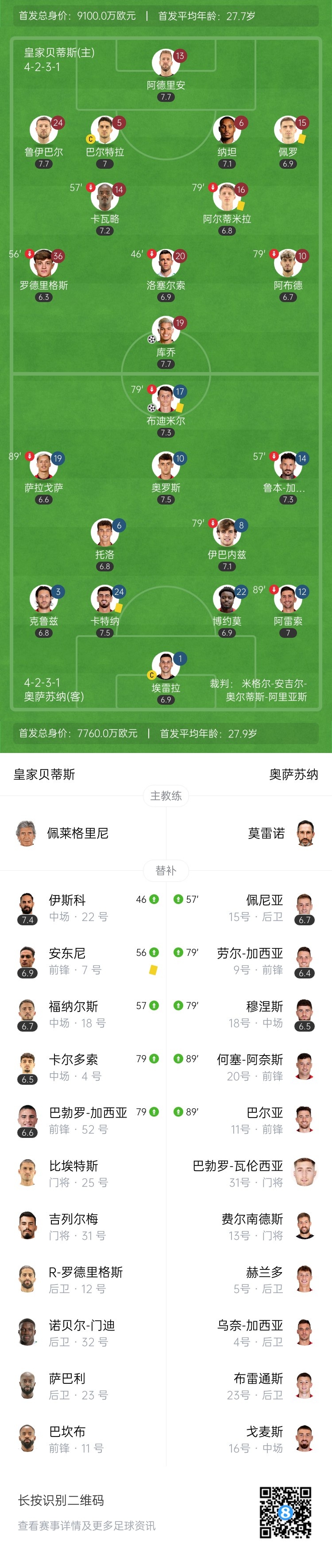 轮换丢分！贝蒂斯1-1奥萨苏纳距欧冠区3分 伊斯科助攻库乔破门