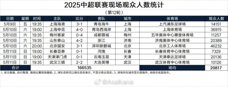 [足球]主场球市回暖！三镇本轮主场观众10126名，连续两轮主场观众破万(图1)