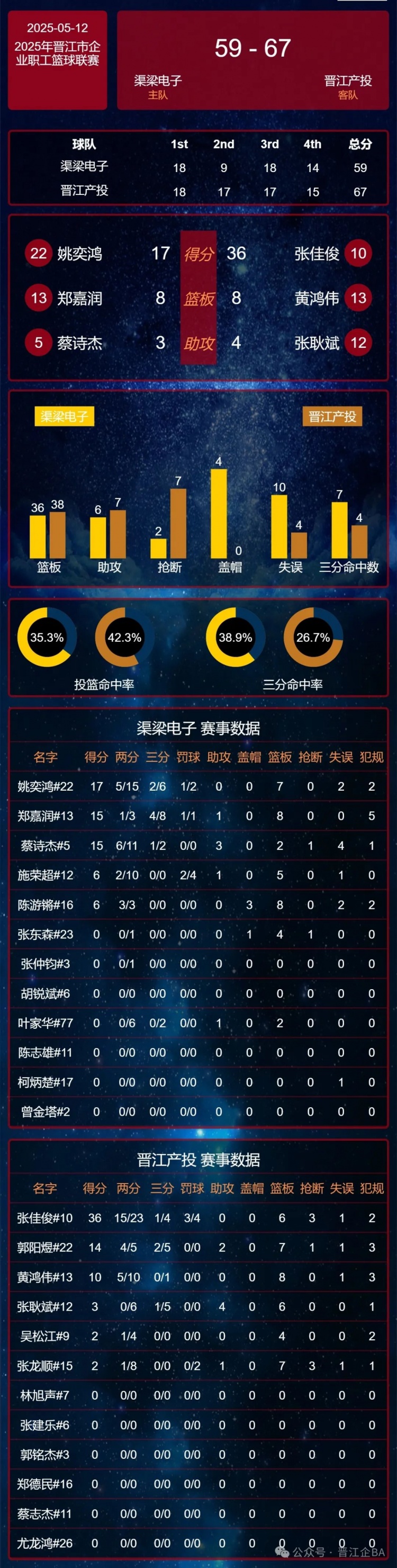 【转载】晋江企BA |5月12日德邦物流赢下关键场次 今晚后宅赛区晋级焦点战(图8)