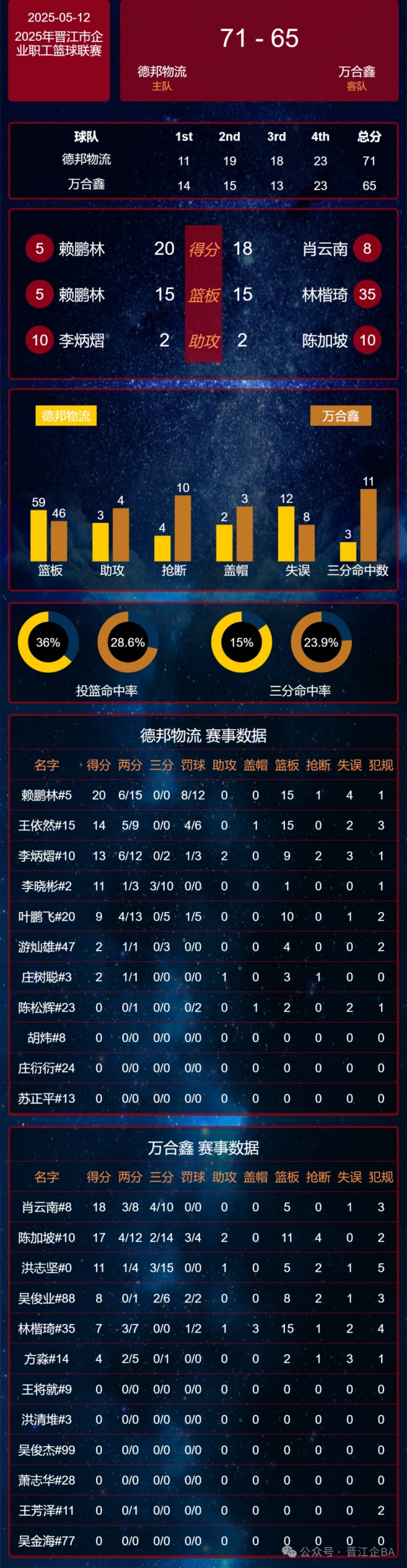 【转载】晋江企BA |5月12日德邦物流赢下关键场次 今晚后宅赛区晋级焦点战(图18)