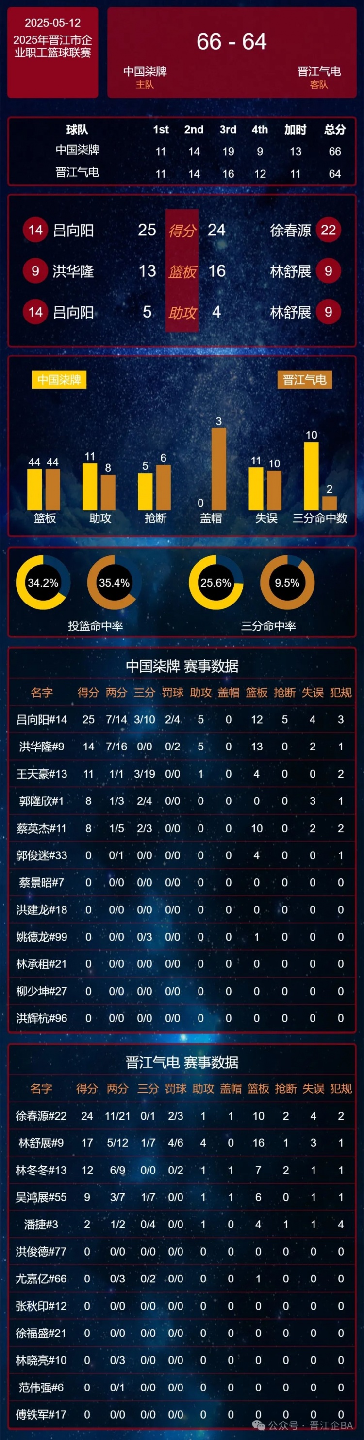 【转载】晋江企BA |5月12日德邦物流赢下关键场次 今晚后宅赛区晋级焦点战(图24)