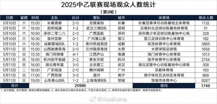 2025中乙联赛现场观众人数统计（第9轮） ​​​