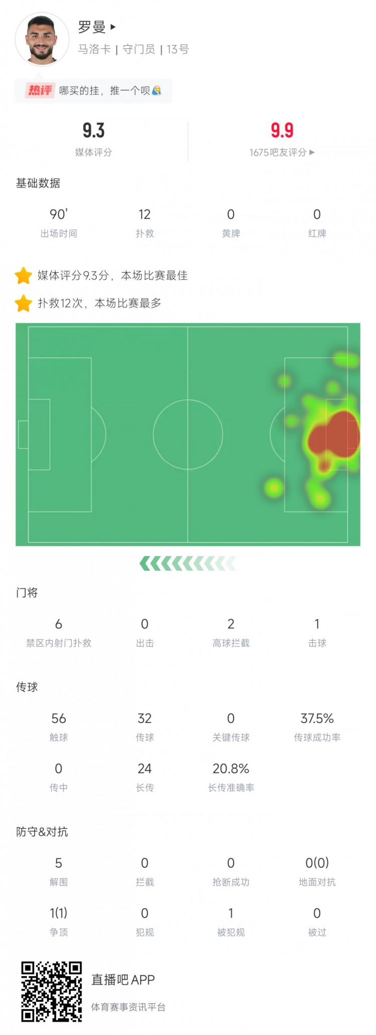 [你怎么看？]送的挂历⁉️马洛卡门神战巴萨皇马2场22扑 但20轮只让踢了这2场(图3)