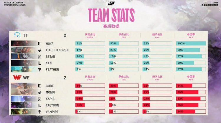 🎮太夸张了！SeTab研发i11 Taeyoon卡莎追命两轰三杀 WE横扫TT