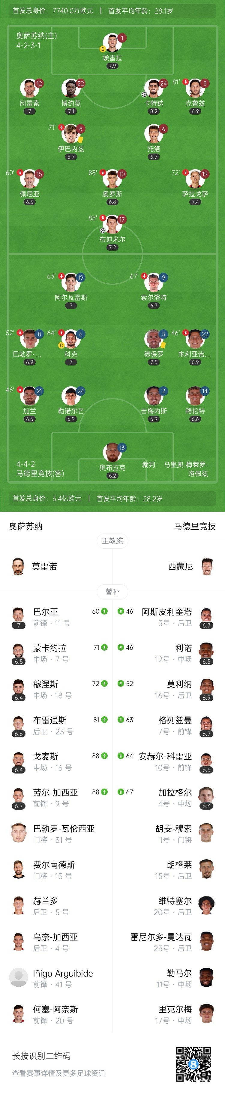 仍居第三！马竞0-2奥萨苏纳客场3轮不胜 马竞丢2头球巴里奥斯伤退