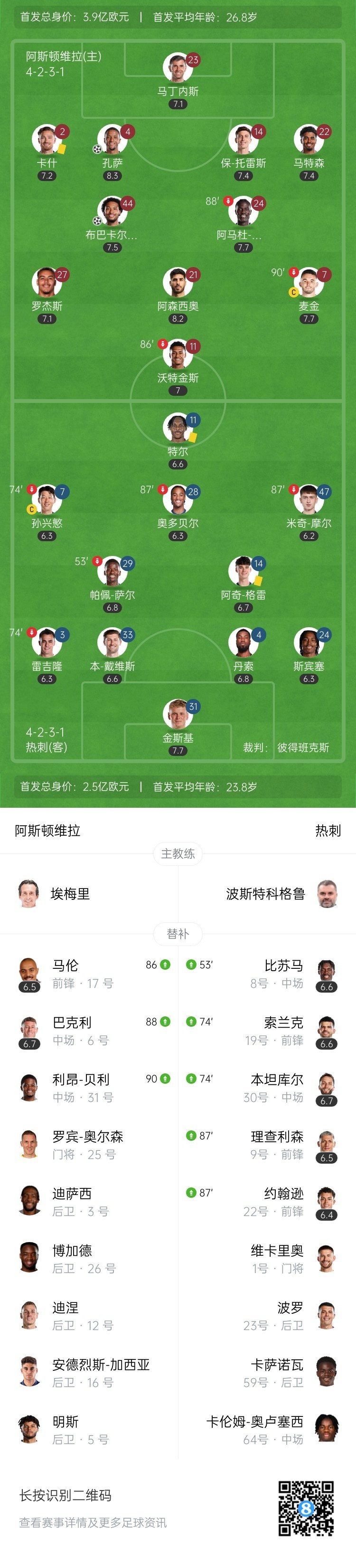 英超-热刺0-2阿斯顿维拉六轮不胜 维拉暂升至第四孔萨破门