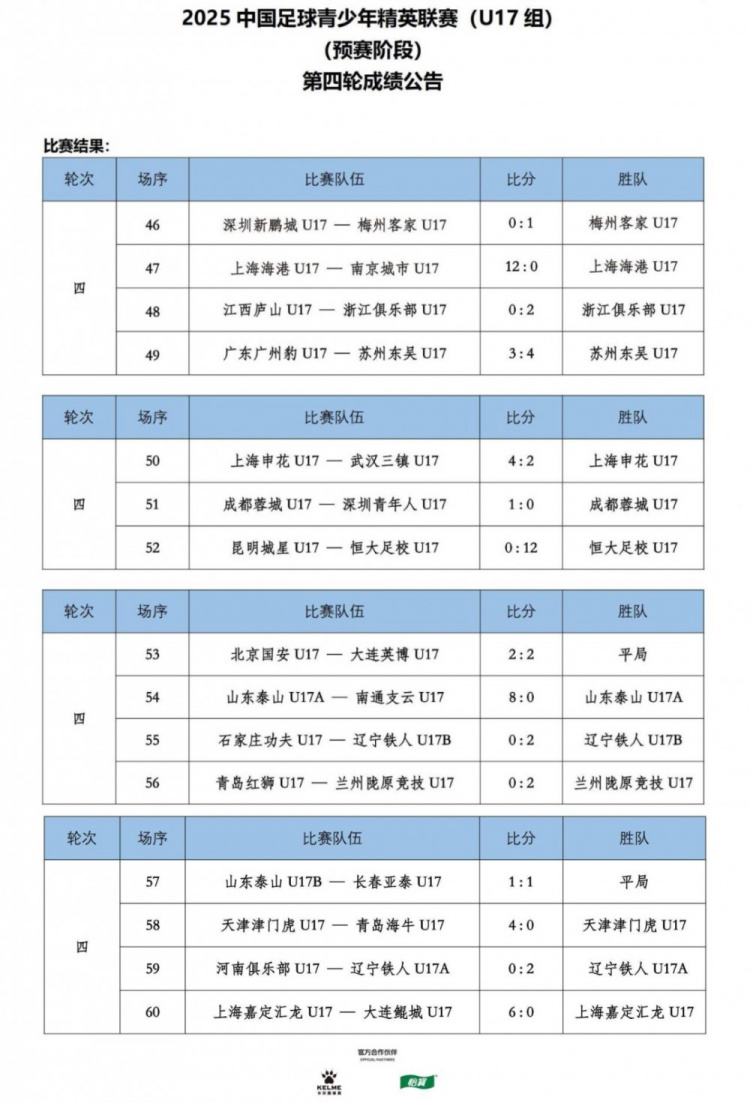 【精彩资讯】U17联赛第4轮赛果：海港12-0南京城市 恒大足校12-0昆明城星(图1)