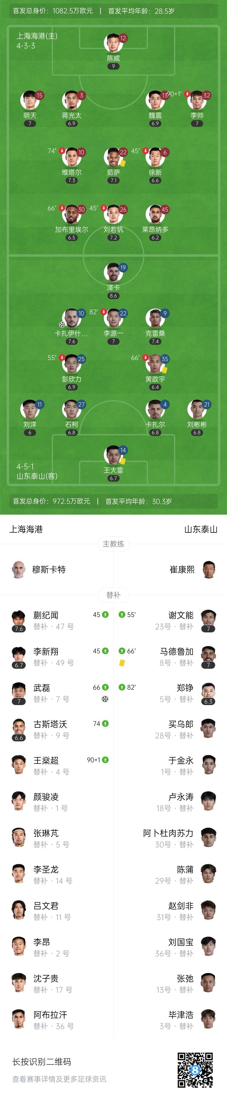 近6轮仅1胜！泰山1-1海港 卡扎破门19岁蒯纪闻造点武磊赛季首球