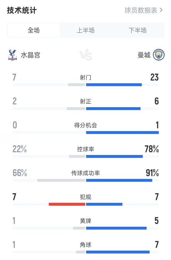 水晶宫1-0曼城全场数据：射门7-23，射正2-6，控球率22%-78%