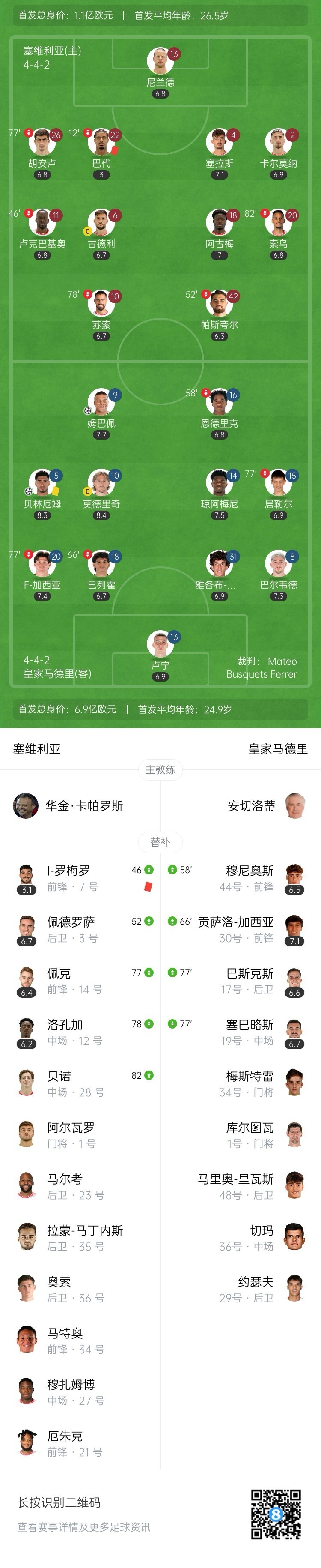 西甲-皇马2-0九人塞维利亚 姆巴佩造红+贴地斩连续5场破门