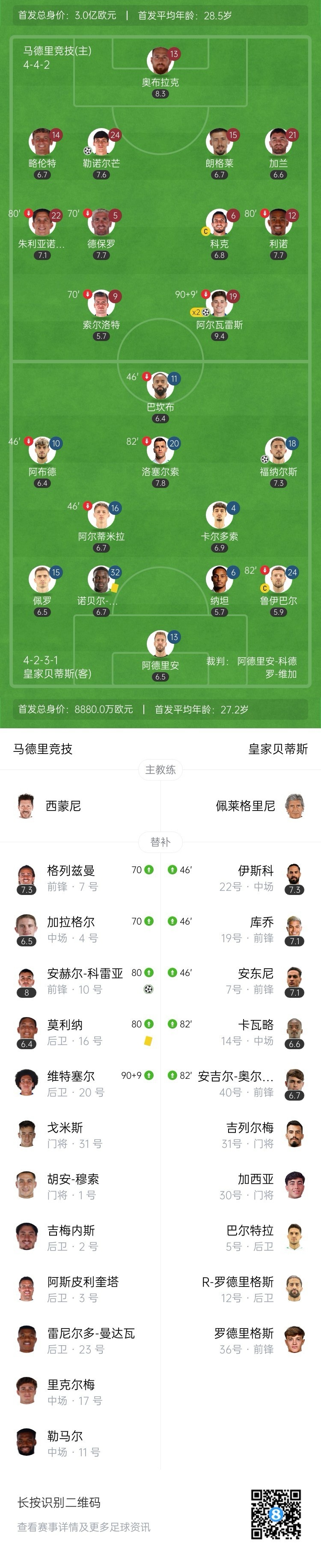 马竞4-1送贝蒂斯3轮不胜 小蜘蛛2射1传+世界波科雷亚破门格子助攻