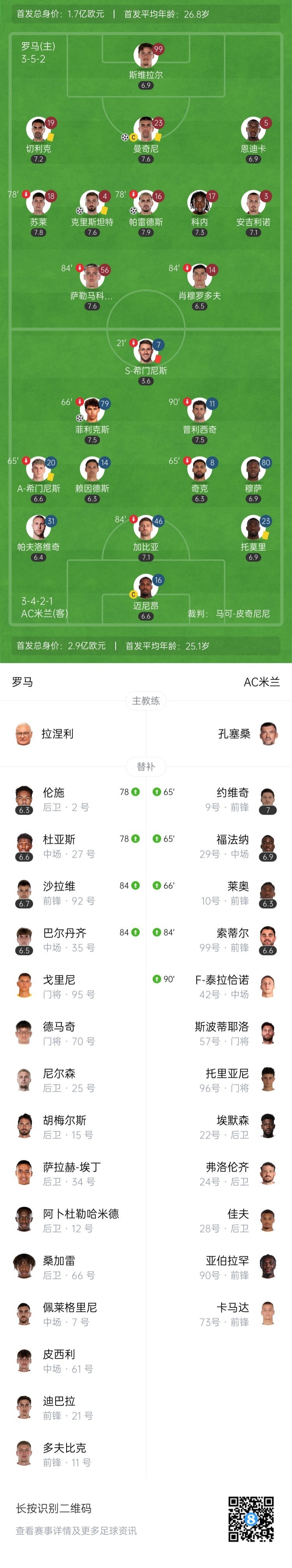 10人米兰1-3罗马无缘欧战！S-希门尼斯故意肘击染红 罗马升第5