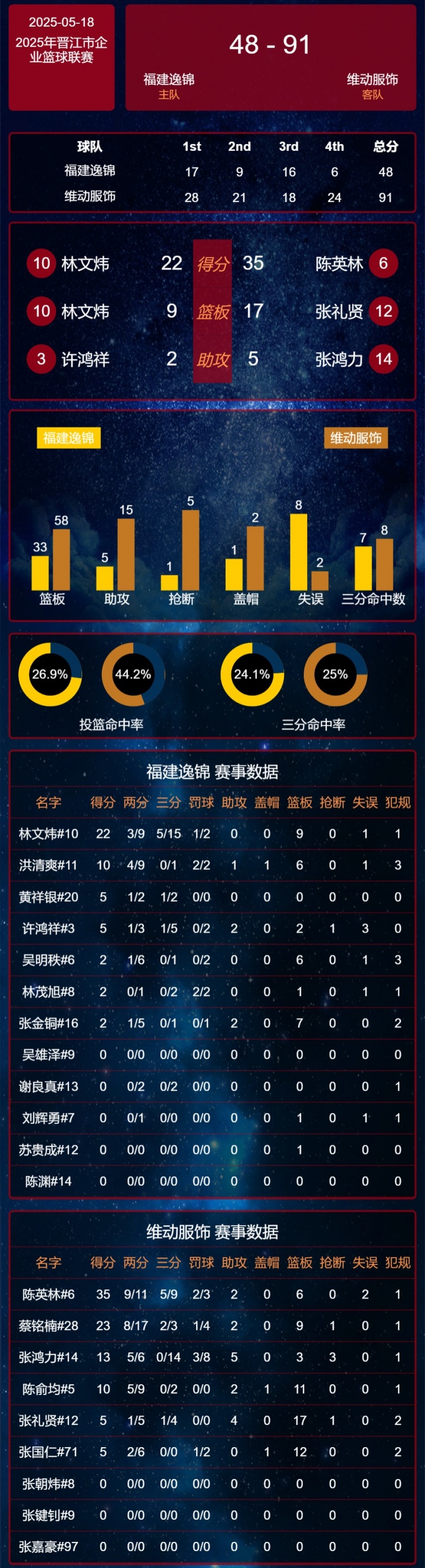 【有道理嘛?】晋江企BA 5.18维动服饰陈英林轰35分 寰球鞋服VS兴业科技加时！(图9)