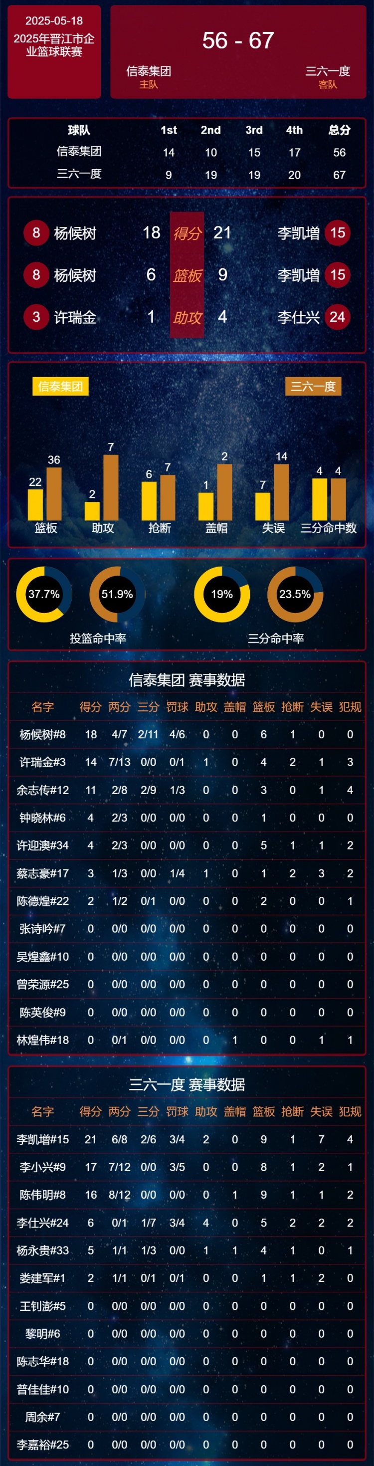 【有道理嘛?】晋江企BA 5.18维动服饰陈英林轰35分 寰球鞋服VS兴业科技加时！(图19)