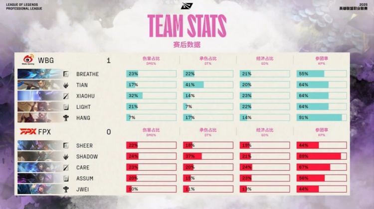 🎮hang回归盛大登场 Shad0w潘森绕后想点子送大节奏 WBG赢首局