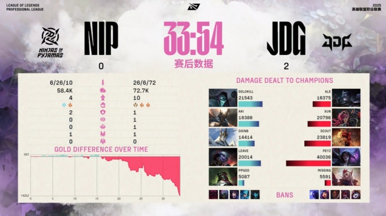 🎮Xun+Scout全图游走支援 Peyz融化Leave暴雨五杀 JDG横扫NIP