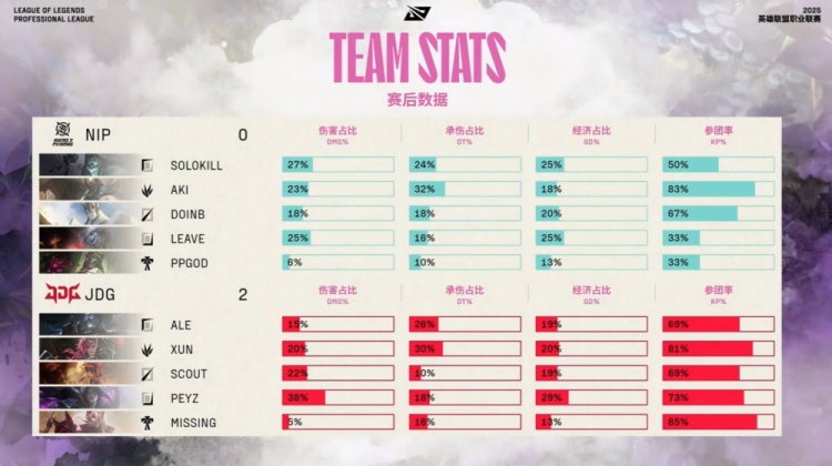 🎮Xun+Scout全图游走支援 Peyz融化Leave暴雨五杀 JDG横扫NIP
