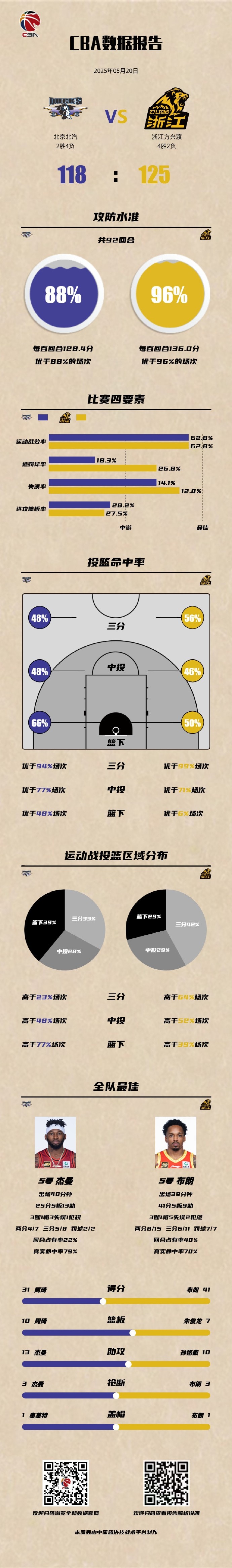 冠军战数据报告：广厦命中率全部领先 进攻效率优于96%的场次