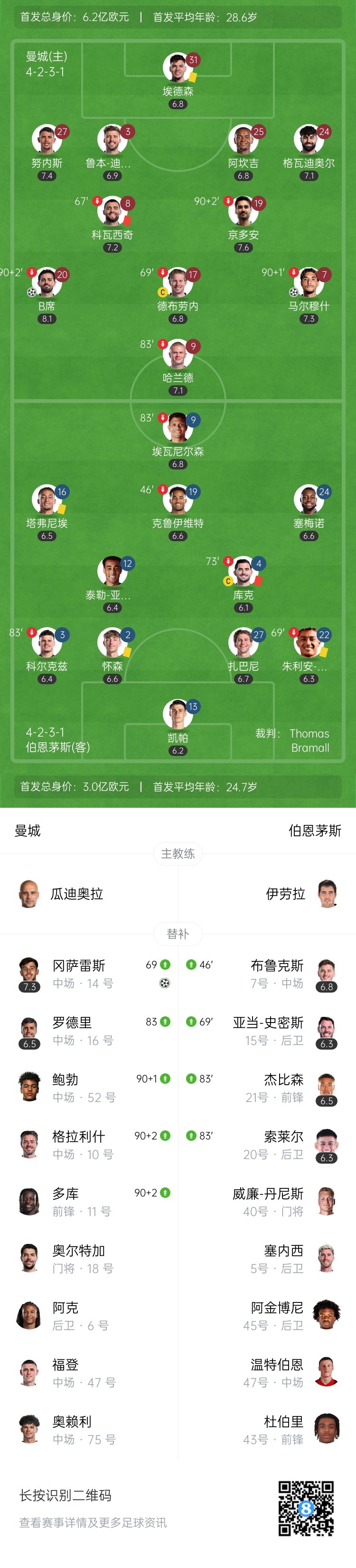 曼城3-1伯恩茅斯升至第三 马尔穆什世界波丁丁告别罗德里复出