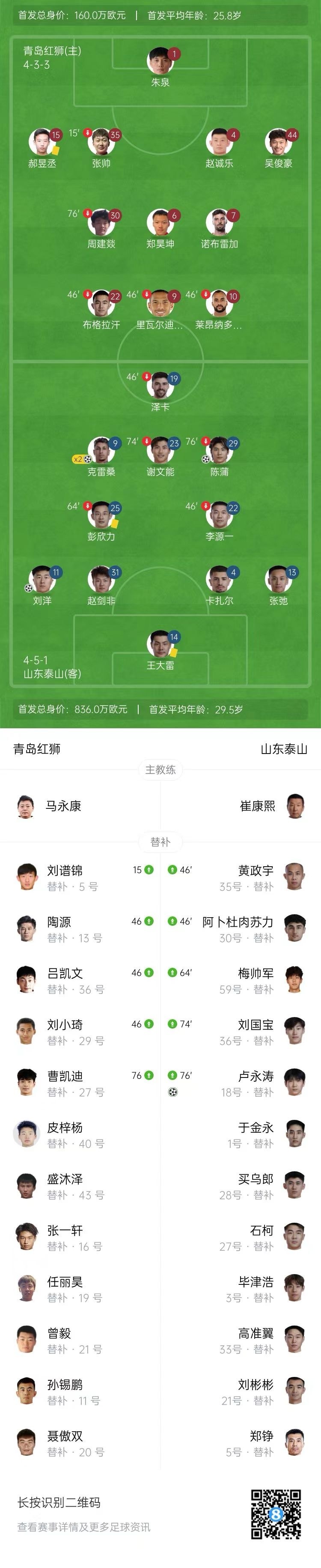 足协杯-山东泰山5-0青岛红狮晋级 克雷桑双响刘洋、陈蒲破门