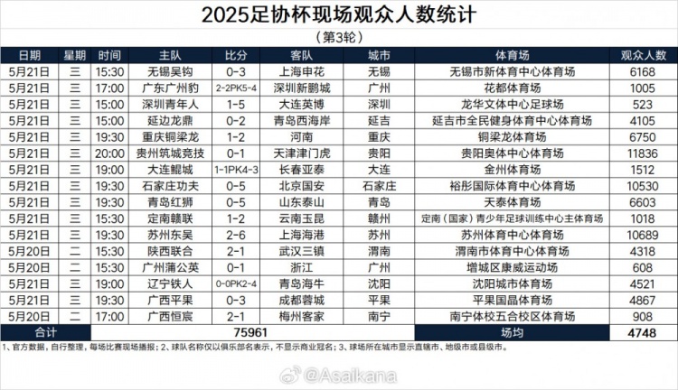 2025足协杯现场观众人数统计（第3轮）