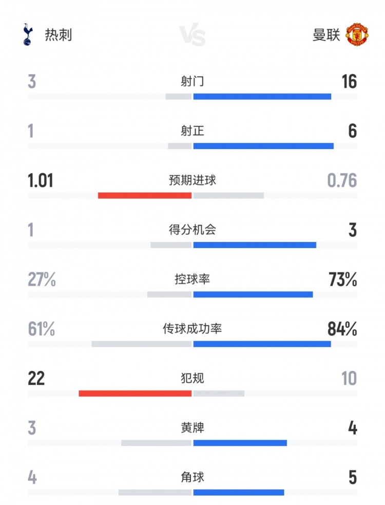 这就是足球！热刺1-0曼联数据：射门3-16射正1-6，控球率27%-73%