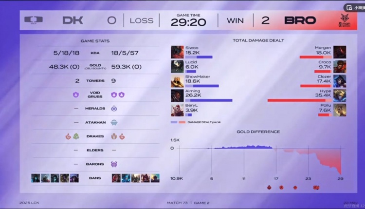 🎮全都干了！Lucid斯卡纳空大Siwoo剑魔脆如纸 BRO下克上横扫DK