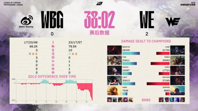 🎮Monki信手拈来zed爆斩Light Taeyoon卢仙滑步乱秀 WE横扫WBG