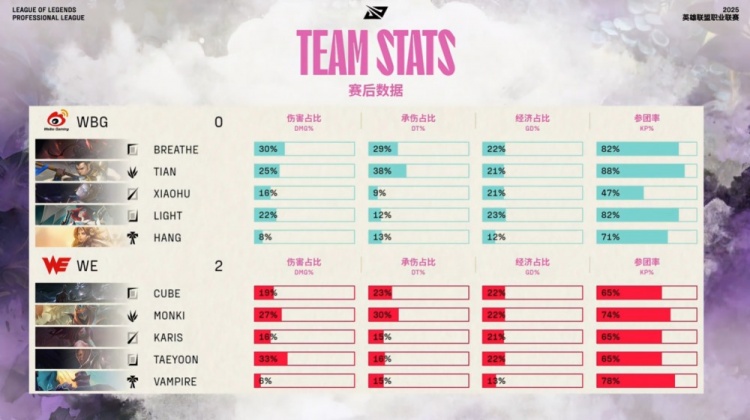 🎮Monki信手拈来zed爆斩Light Taeyoon卢仙滑步乱秀 WE横扫WBG