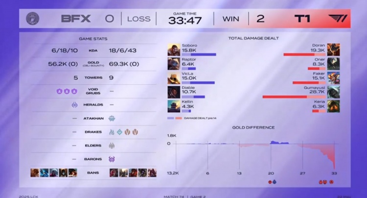 🎮铁木真赛！斯莫德阵容24分钟拿龙魂 Doran连续单杀 T1横扫BFX