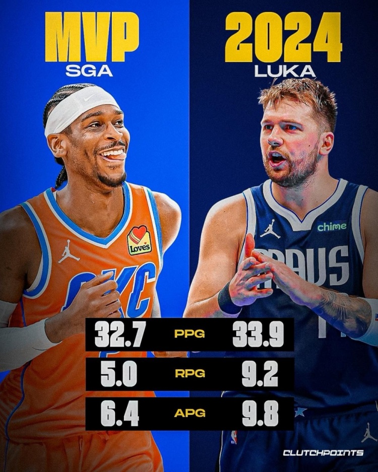 美媒：东契奇上季数据比本季的SGA还好+进总决赛 他该获得MVP？