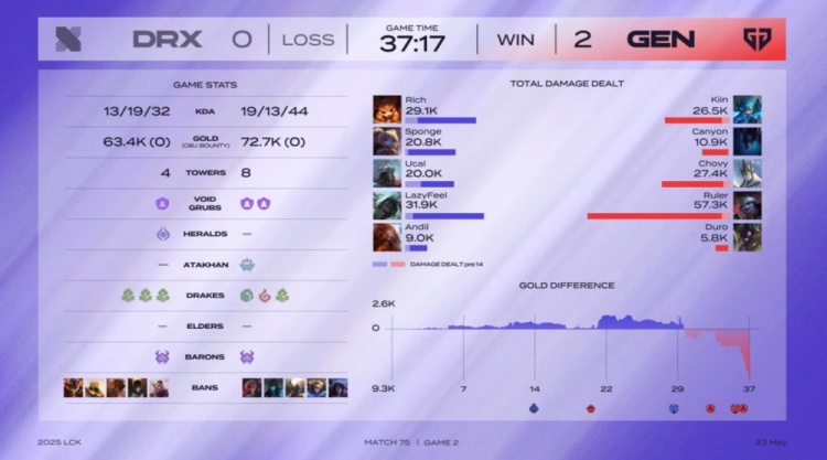 🎮Ucal灾难级发挥 Ruler小炮骑脸爆轰4杀 GEN横扫DRX豪取16连胜